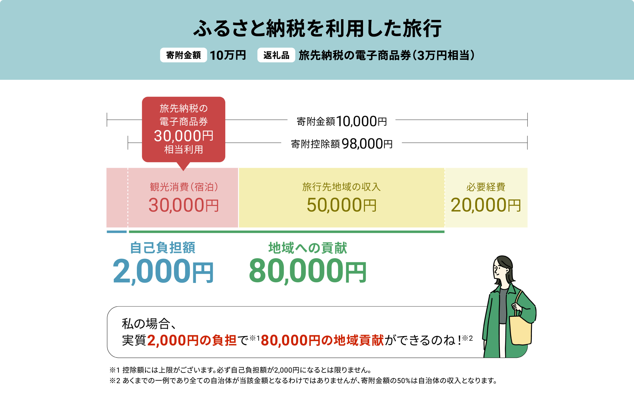 ふるさと納税を利用した旅行 寄附金額 10万円 返礼品 旅先納税の電子商品券（3万円相当）