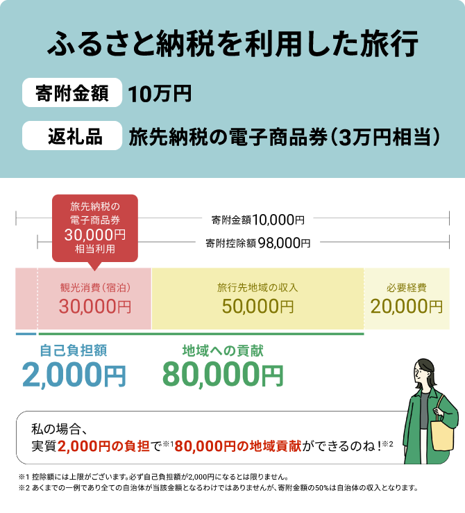 ふるさと納税を利用した旅行 寄附金額 10万円 返礼品 旅先納税の電子商品券（3万円相当）