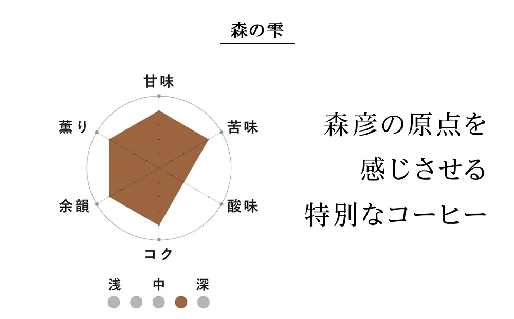 コーヒー豆セット　No.2 モリヒコ・ブレンド【マイルド】と森の雫セット　合計120g