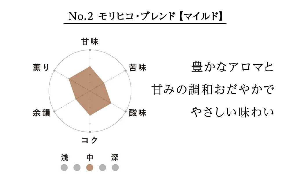 コーヒー豆セット　No.2 モリヒコ・ブレンド【マイルド】と森の雫セット　合計120g