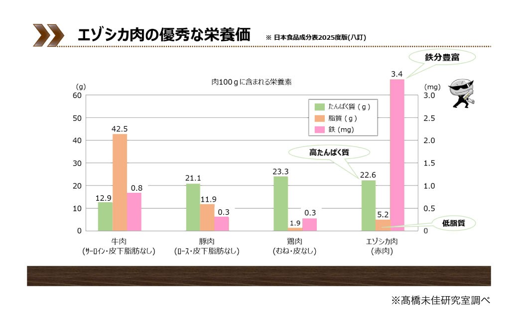 釧路市内で鹿害の講話とエゾシカ伝道師が選定した認証肉を使用したエゾシカコース料理の提供 講話 体験 講座 コース料理 コース 食事 料理