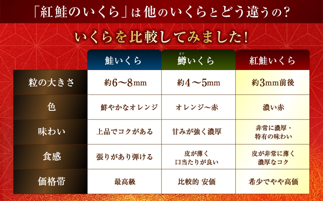 【 2026年7月発送 】 紅鮭いくら醤油漬け 1kg （ 250g × 4 ）  いくら イクラ 海鮮 天然紅鮭 魚卵 卵 イクラ丼 いくら丼 手巻き寿司 小粒 魚介類 魚介 寿司 丼 冷凍 旨味