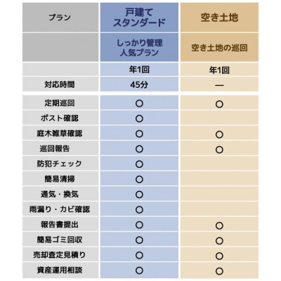 空き家・空き地の管理サービス　戸建てスタンダード【1537768】