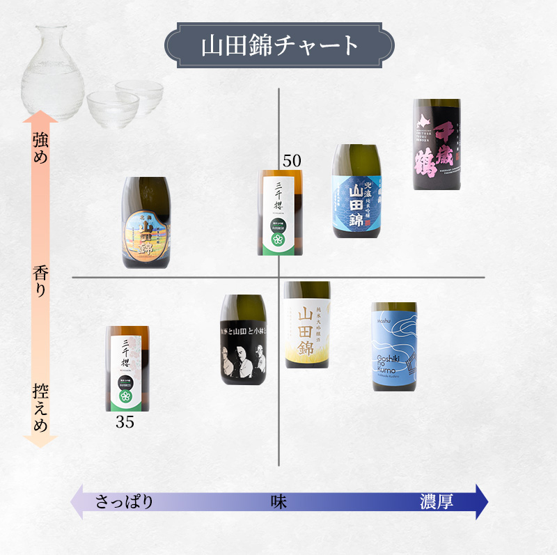 純米大吟醸 三千櫻酒造 山田50 720ml 日本酒 田中酒造 山田錦 720ml 日本清酒 千歳鶴 特別純米 山田錦 720ml 3本 山田錦使用 北海道産 大吟醸 日本酒 お酒 酒 アルコール ギフト 贈り物 プレゼント 北海道 芦別市