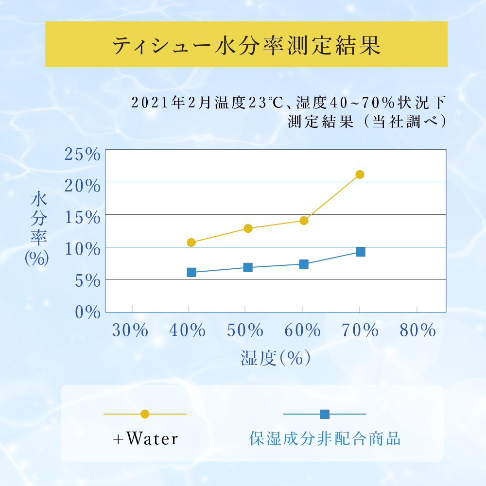 エリエール ＋Water 180組 5箱 10パック 計50箱 最短 10日以内配送 最短配送 ティッシュペーパー 箱 やわらか 保湿成分配合 まとめ買い 紙 防災 常備品 備蓄品 消耗品 備蓄 日用品 生活必需品 北海道 赤平市 2025_CP