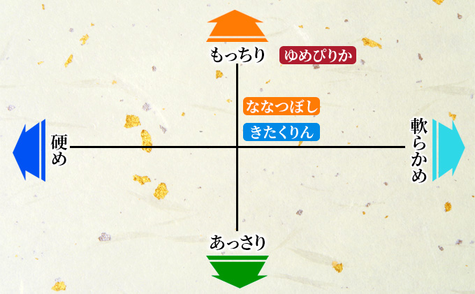 北海道 赤平市産 お米 食べ比べ セット（ギフト用) 計6kg(ゆめぴりか・ななつぼし・きたくりん各2kg)  精米 米 北海道米                               