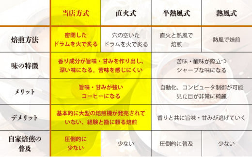 自家焙煎 コーヒー豆 100g×3個セット 300g（自家焙煎 コーヒー豆 オリジナルブレンド100g×3個セット）