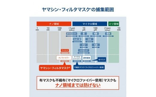 ウイルス飛沫・花粉を99%カット ヤマシンフィルタ 究極のフィルタマスク5枚入り（5パック入） NAAM001