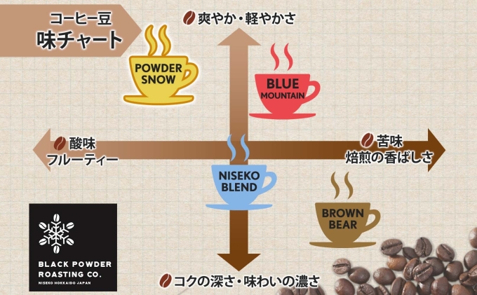 ニセコパウダースノー コーヒー 挽き豆 1kg ライトロースト 珈琲 専門店 ドリップコーヒー 豆 小分け 自家焙煎 ライト焙煎 グリーンファームカフェ オリジナル 訳あり 豆