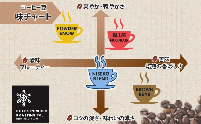 ニセコブレンド コーヒー 豆 200g ミディアムロースト 珈琲 専門店 ドリップコーヒー 豆 小分け 自家焙煎 ミディアム焙煎 グアテマラ豆 グリーンファームカフェ 中煎り珈琲 挽きたてコーヒー 