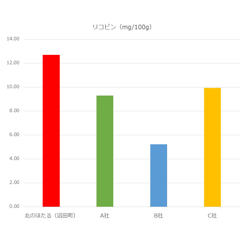 トマトセットC（トマトジュース無塩缶×30本・加塩缶×30本・トマトケチャップ×6個）保存料 無添加 国産 北海道産 ヘルシーDo認定 ESSEふるさとグランプリ銀賞 n-0060