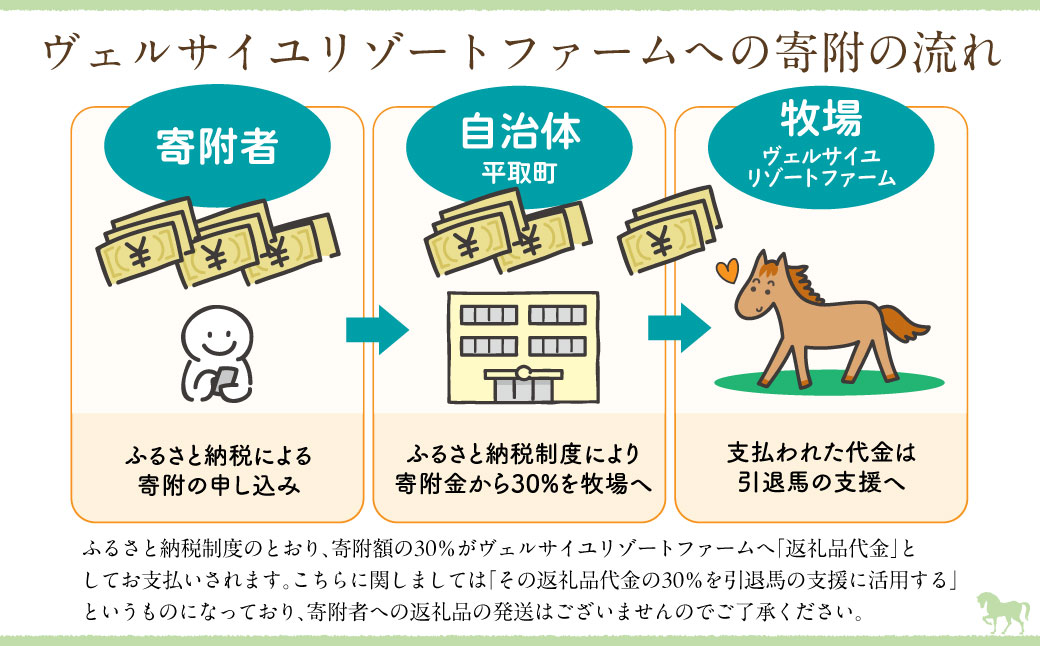 【1万円コース 返礼品無し】より多くの引退馬の幸せな余生を願う　Yogiboヴェルサイユリゾートファーム BRTV024-03