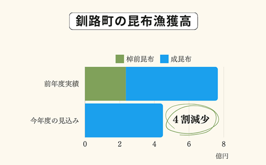 雑海藻から海を守り、日本の食文化である昆布の漁場の再生支援寄附 ＜１口 100,000円 より＞ | 返礼品なし 緊急支援 昆布 こんぶ 北海道 釧路町 釧路超 特産品