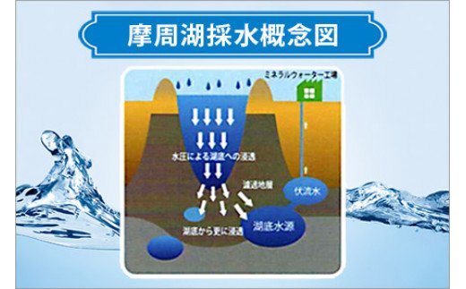 1154.摩周湖の天然水（非加熱製法） 500ml×96本 硬度 18.1mg/L ミネラルウォーター 飲料水 軟水 非加熱 弱アルカリ性 湧水 湧き水 ナチュラル ペットボトル 阿寒摩周湖国立公園 国産 屈斜路湖 北海道 弟子屈町