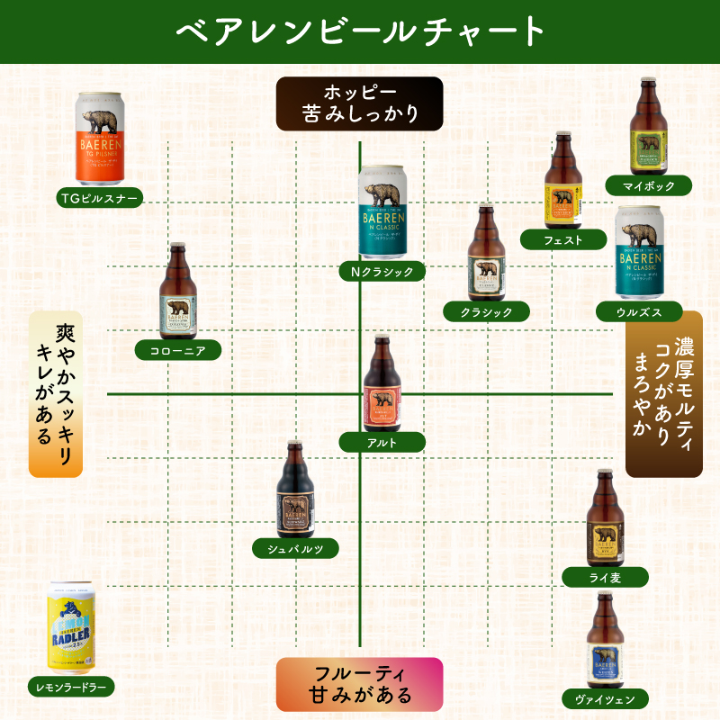 クラフトビール クラシック 330ml 12本 ベアレン 世界に伝えたい日本のクラフトビールコンテスト 日本一 受賞 定番 王道 地ビール クラフトビール ベアレン ビール お酒 酒 アルコール 瓶ビール 瓶 お土産 岩手 盛岡 ベアレン醸造所
