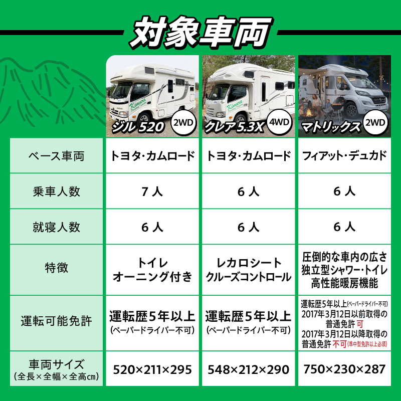 キャンピングカーレンタル 利用補助券 (30,000円分) 旅行 トラベル チケット 観光 アウトドア レジャー キャンプ [CN004]