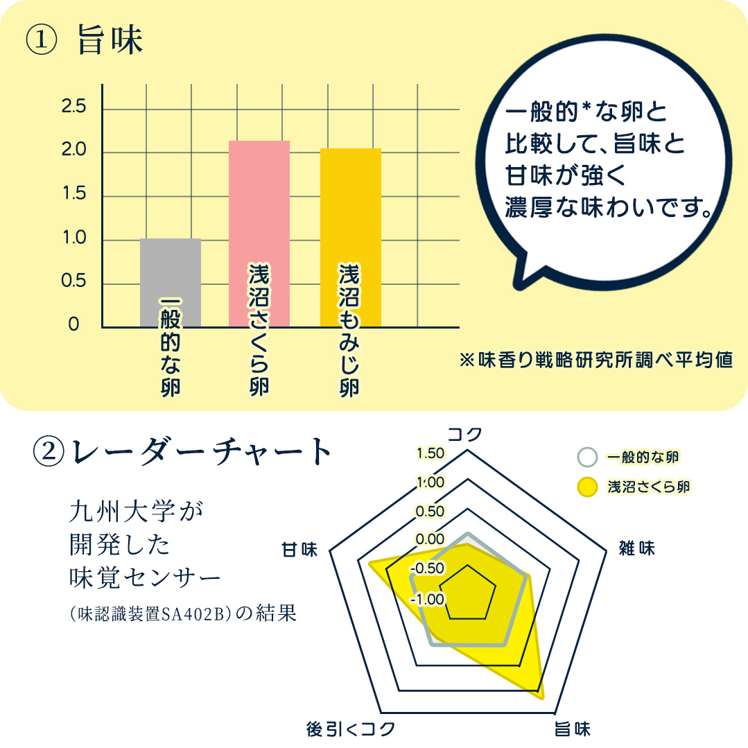 【浅沼養鶏場】卵たまご 卵 玉子 鶏卵 純国産鶏 さくら 純たまご 30個入り 破損保証5個含む 採れたて 新鮮 農地直送 (AJ027)