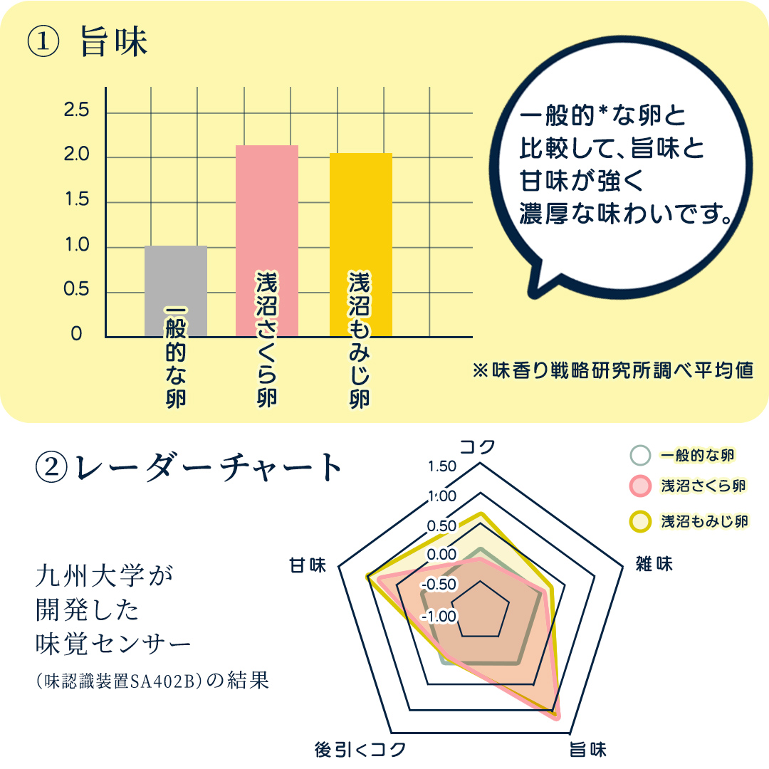 【選べる定期便】卵 玉子 鶏卵 純国産鶏【さくらともみじ】3ヶ月 定期便 たまご 純たまご30個 破損保証5個含む 採れたて 新鮮 農地直送 (AJ032)