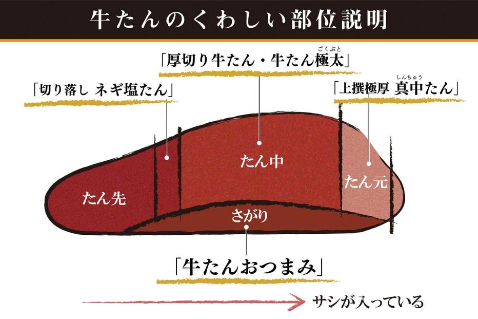 たんや善治郎　牛たんおつまみ5個セット【肉 牛肉 タン 仙台 名物 グルメ 厚切り 焼肉 プレミアム バーベキュー ジューシー 柔らかい 食品 人気 ギフト 風味豊か 旨味 冷凍保存 焼き方簡単 食べ比べ 高級 贅沢】●