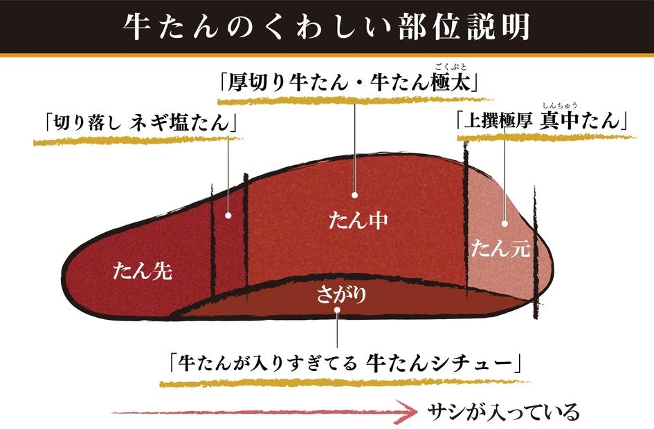たんや善治郎　厚切り牛たん6枚  塩味【肉 牛肉 タン 仙台 名物 グルメ 厚切り 焼肉 プレミアム バーベキュー ジューシー 柔らかい 食品 人気 ギフト 風味豊か 旨味 冷凍保存 焼き方簡単 食べ比べ 高級 贅沢】
