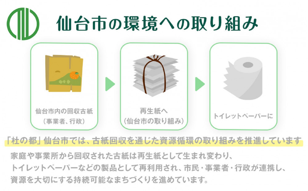 トイレットペーパーせんだいリサイクル伊達な巻物　ダブル96ロール　●　仙台市 トイレットペーパーせんだいリサイクル 伊達な巻物 ダブル 96ロール 柔らかい 2枚重ね 家庭用 生活必需品 人気 おすすめ 日本製 トイレ用品 日用品 まとめ買い お取り寄せ 通販 送料無料 ふるさと納税