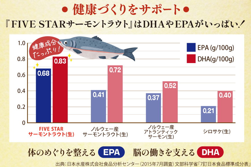 FIVE STAR ブランド 訳あり サーモン トラウト スライス 総重量 1kg 200g×5p [カネダイ 宮城県 気仙沼市 20565178] 魚 魚介類 刺身 小分け 冷凍 鮭 さけ 海鮮 切り落とし 生食用 真空パック さけ サケ 食品 生食 サーモントラウト 手巻き寿司 丼 海鮮丼 カルパッチョ 個包装 お刺身