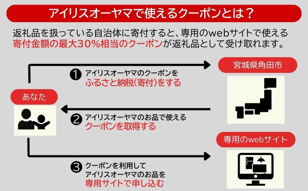 アイリスオーヤマのお品で使える 割引クーポン 30,000円分