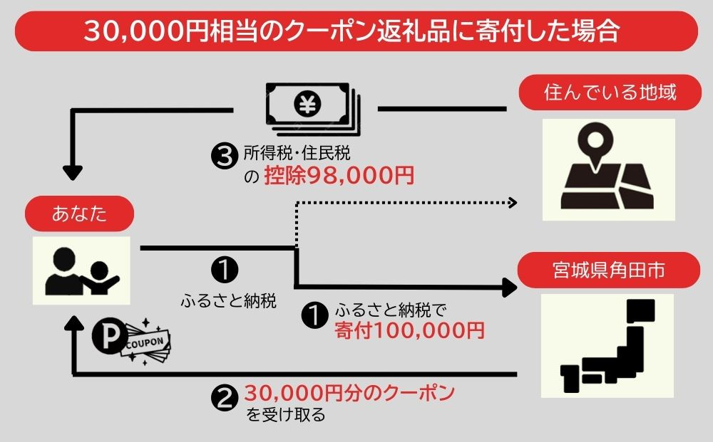 アイリスオーヤマのお品で使える 割引クーポン 30,000円分