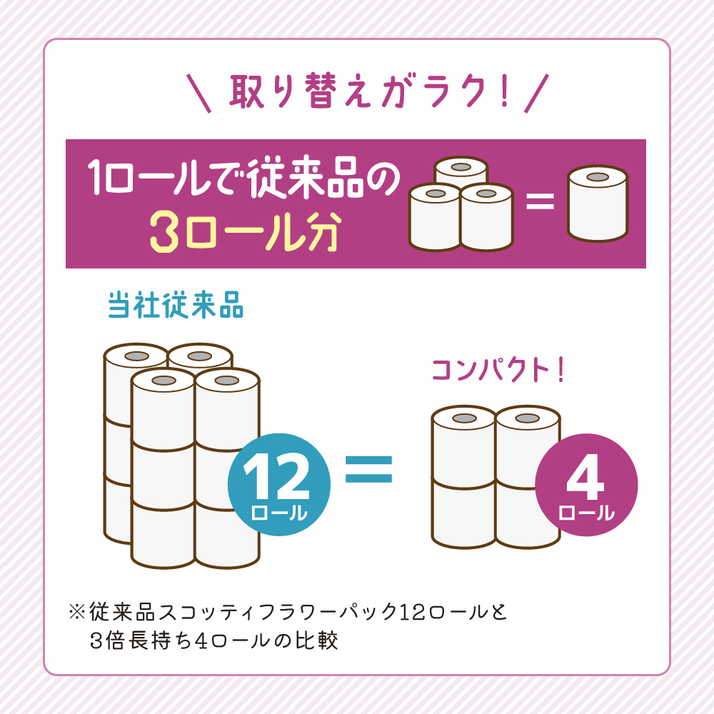 トイレットペーパー ダブル 3倍 長持ち 4ロール入×12パック スコッティ フラワーパック 香り付き トイレット ペーパー トイペ セット 節約 日用品 日用雑貨 消耗品 備蓄 備蓄品 備蓄用 防災 防災グッズ 3倍巻き 倍巻 宮城 宮城県 岩沼市