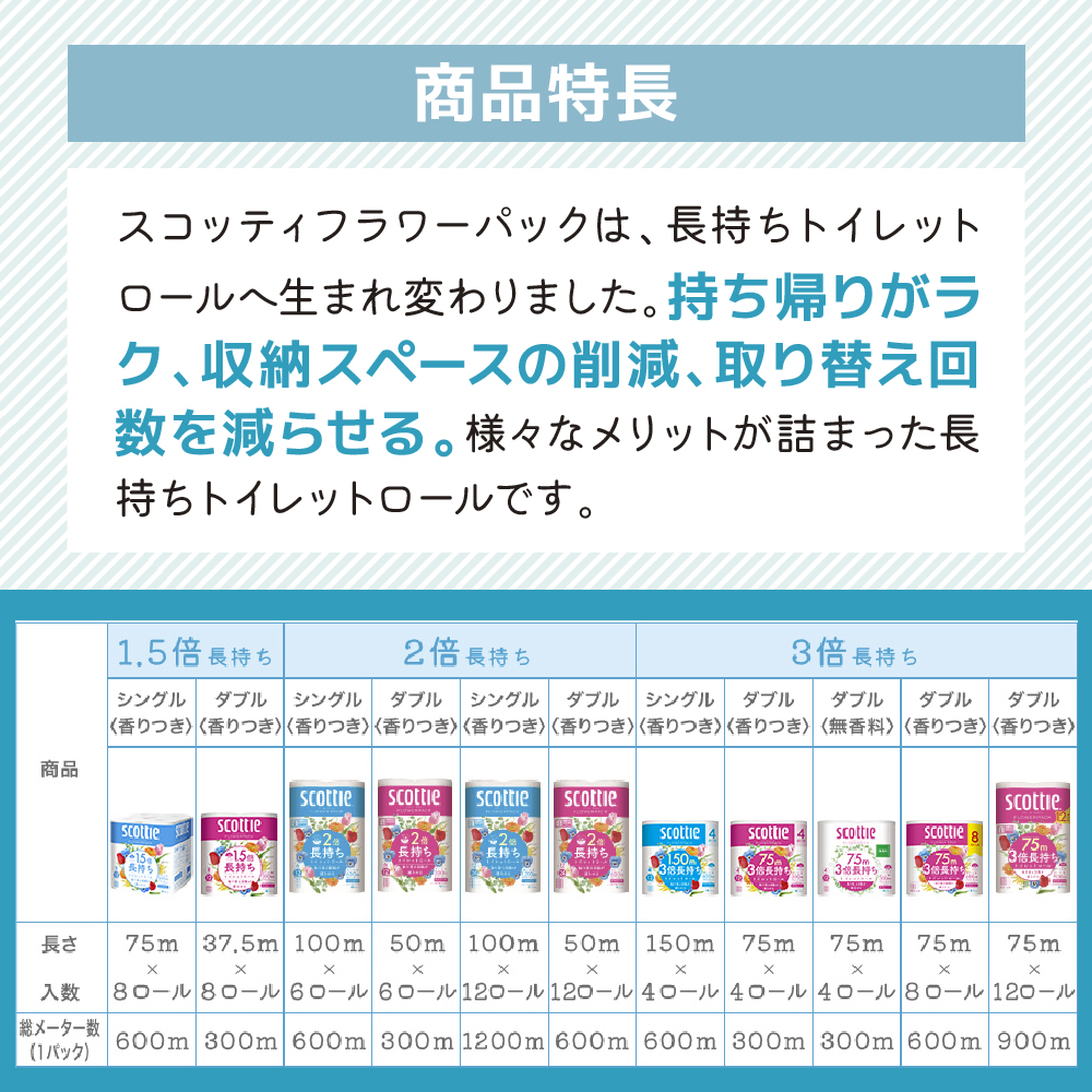 定期便 トイレットペーパー シングル スコッティ 1.5倍長持ち 8ロール × 1パック フラワーパック 香り付き《 3ヶ月ごと計 4回 》