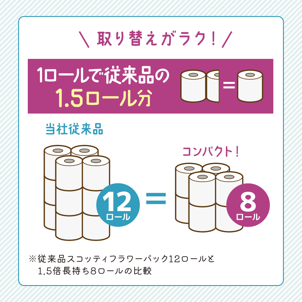 定期便 トイレットペーパー シングル スコッティ 1.5倍長持ち 8ロール × 1パック フラワーパック 香り付き《 3ヶ月ごと計 4回 》