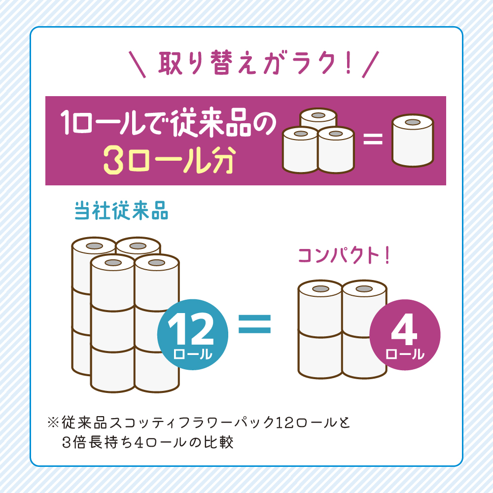 定期便 トイレットペーパー シングル スコッティ フラワーパック 3倍長持ち 4ロール × 1パック 香り付き《 6ヶ月ごと計 2回 》