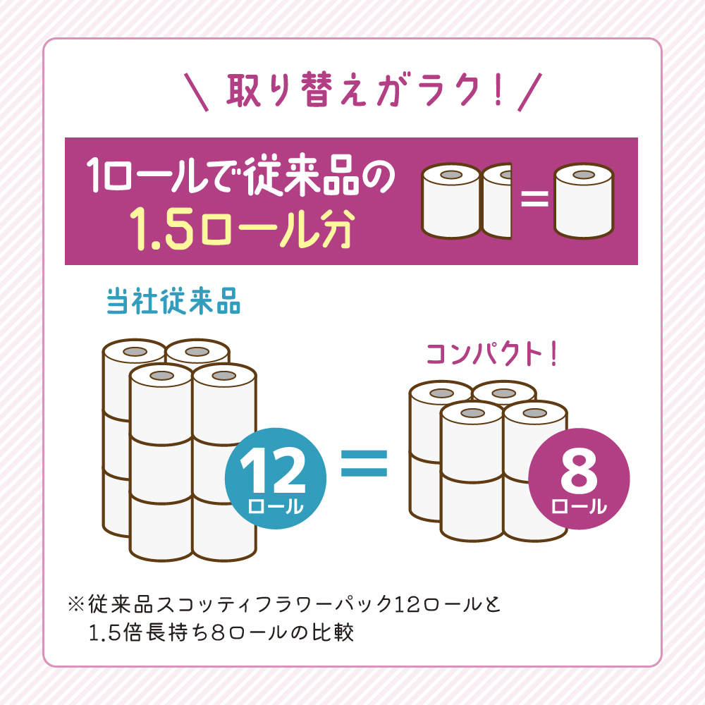 定期便 トイレットペーパー ダブル スコッティ 1.5倍長持ち 8ロール × 1パック フラワーパック 香り付き《 6ヶ月ごと計 2回 》