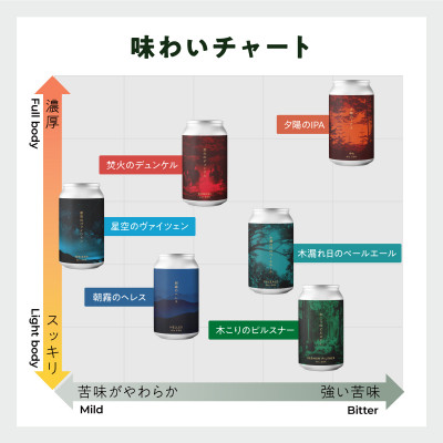 新クラフトビール飲み比べ6本セット【ForestBrewing醸造所】【配送不可地域：離島】【1489555】