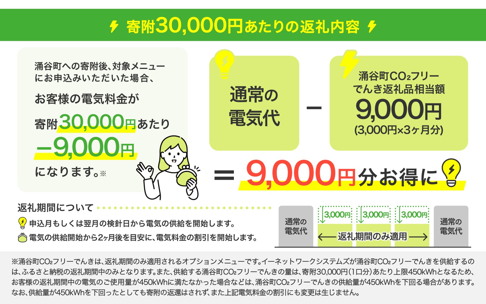 æ¶è°·çºCO2ããªãŒã§ãã 3,000åÃ3ã¶æã³ãŒã¹ïŒæ³šïŒãç³èŸŒã¿åã«ç³èŸŒæ¡ä»¶ãå¿
ãã確èªãã ããïŒæ±åé»å 黿° é»å æ±å 黿°ä»£ 黿°æé 鿣®ç 岩æç å®®åç ç§ç°ç 山圢ç çŠå³¶ç æ°æœç ã§ãã