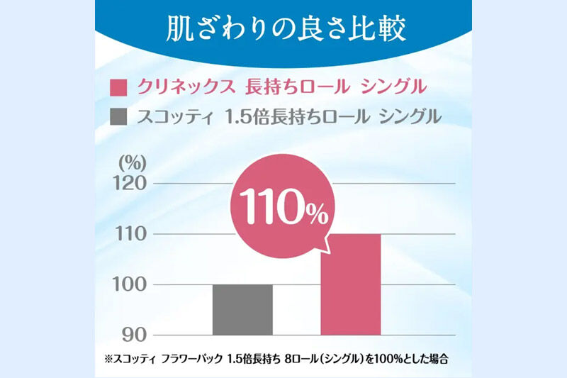 トイレットペーパー クリネックス シングル 長持ち 8ロール×8パック 日用品 新生活 [トイレットペーパー]