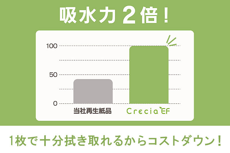 ハンドタオル クレシアEF ソフトタイプ200 スリムEX 2枚重ね 200組(400枚)×24パック 日用品 秋田市オリジナル 新生活 [ハンドタオル 新生活]