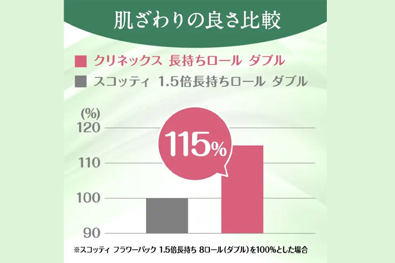 トイレットペーパー クリネックス ダブル 長持ち 8ロール×8パック 日用品 新生活 [トイレットペーパー]