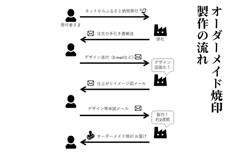 オーダーメイド焼印 直火タイプ