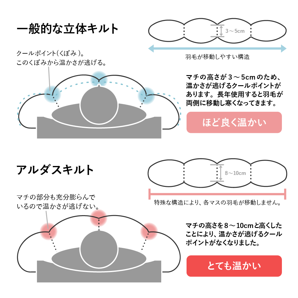羽毛移動防止特殊構造 ハンガリー産ホワイトグースダウン93％ 羽毛増量 掛け布団 400dp ダブル ピンク