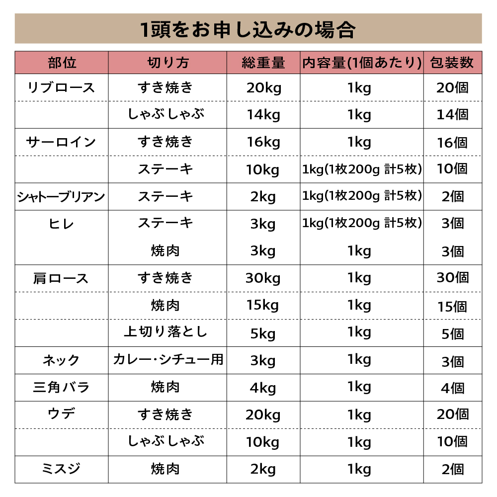 【 A5等級 】 米沢牛 一頭分 約 300kg 20部位 一頭食べつくし ブランド牛 〔 冷凍配送 〕 米沢市肥育