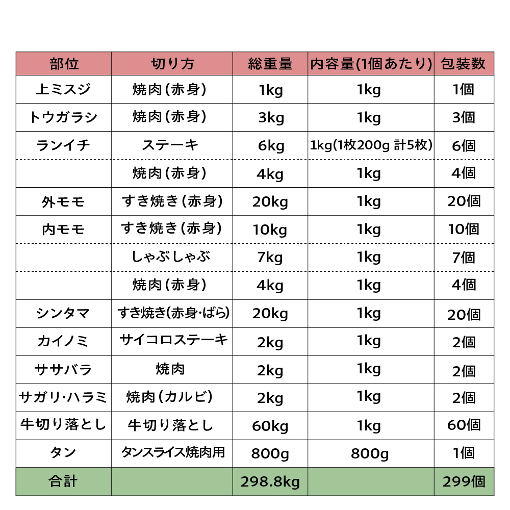 【 A5等級 】 米沢牛 一頭分 約 300kg 20部位 一頭食べつくし ブランド牛 〔 冷凍配送 〕 米沢市肥育