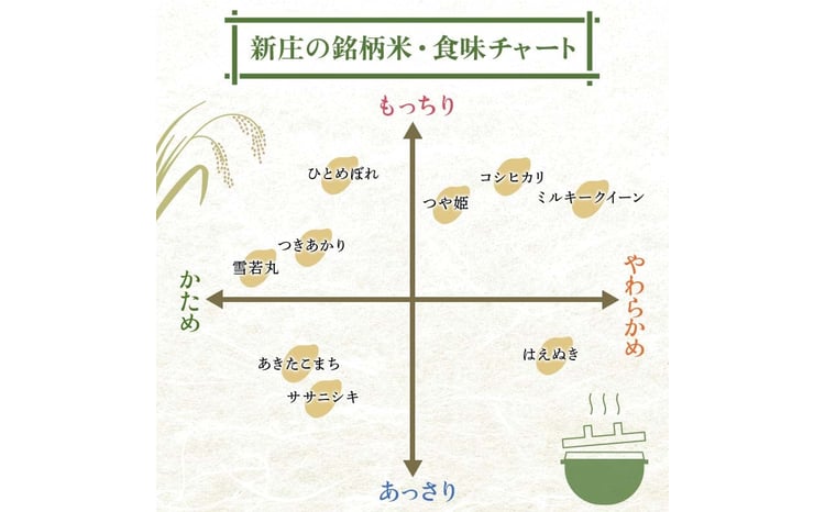 令和7年産 山形県産 はえぬき（精米）5kg 22年連続特A受賞 米 お米 おこめ 山形県 新庄市  F3S-2502