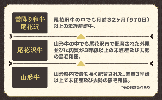 【定期便】雪降り和牛尾花沢 定期便 すき焼き・しゃぶしゃぶコース 2025年5月〜配送 全4回 雪降り和牛 尾花沢牛 山形牛 国産牛 黒毛和牛 牛肉 お肉 肉 冷凍 ja-tkyhx4-a5