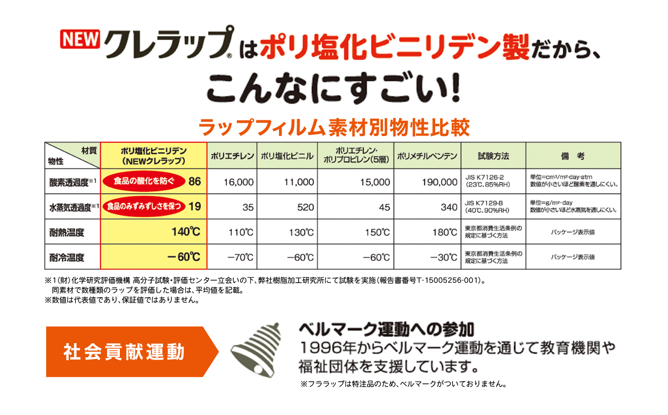 NEWクレラップ 8本セット (レギュラー4本/ミニ4本) | 日用品 ラップ 消耗品 雑貨 調理 ギフト 粗品 クレハ 防災 引っ越し まとめ買い 弁当 酸化防止 挨拶 おにぎり 準備 保存 料理 台所 新生活 ストック フラシティいわき | ZF004-8s