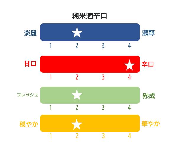 日本酒 清酒 のみくらべ 飲み比べ 1800mL×4本 純米吟醸Go Beyond 純米酒 純米酒辛口 本醸造 地酒 榮川酒造 お酒 お取り寄せ 磐梯の名水 日本名水百選 送料無料