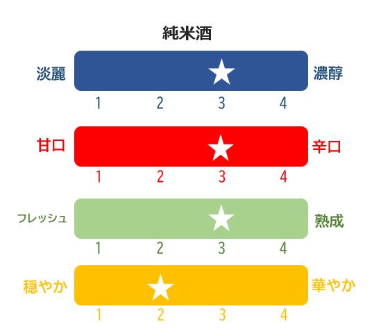 日本酒 清酒 のみくらべ 飲み比べ 1800mL×4本 純米吟醸Go Beyond 純米酒 純米酒辛口 本醸造 地酒 榮川酒造 お酒 お取り寄せ 磐梯の名水 日本名水百選 送料無料