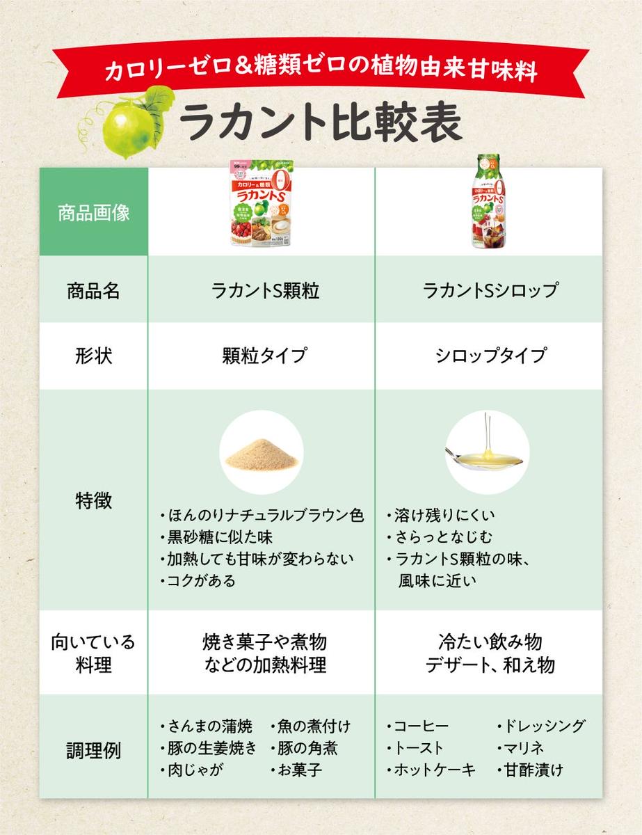 ラカントS 顆粒 120g×24個【27006】【サラヤ SARAYA 糖類ゼロ カロリーダウン 置き換え 砂糖 お菓子づくり 料理 糖質制限 糖質コントロール ロカボ エリスリトール saraya 茨城県 北茨城市】(AP209)