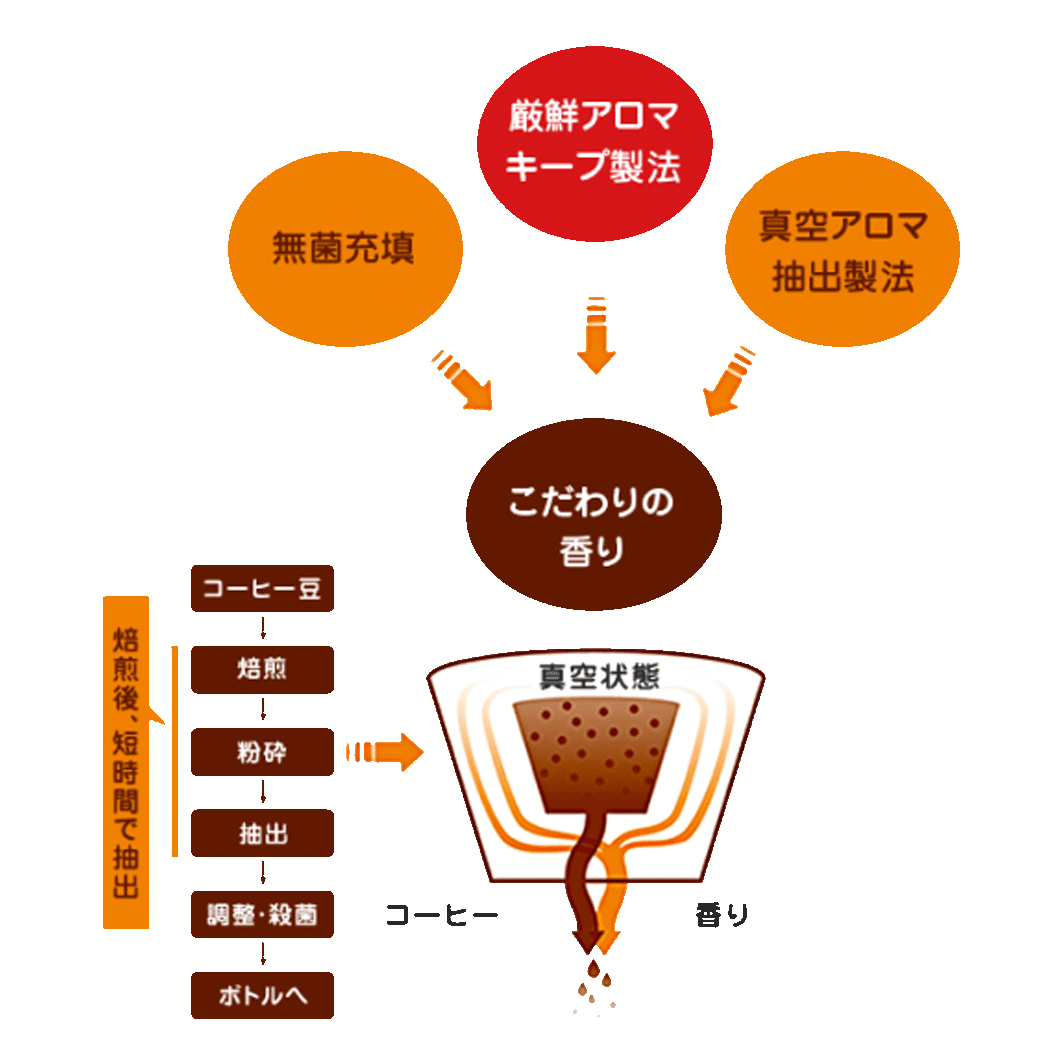 [定期便／4ヶ月] ネスカフェ アイスブレンド ボトルコーヒー 甘さひかえめ (900ml×12本)×4回｜珈琲 アイスコーヒー ペットボトル ケース カフェ ギフト ネスレ [2072]