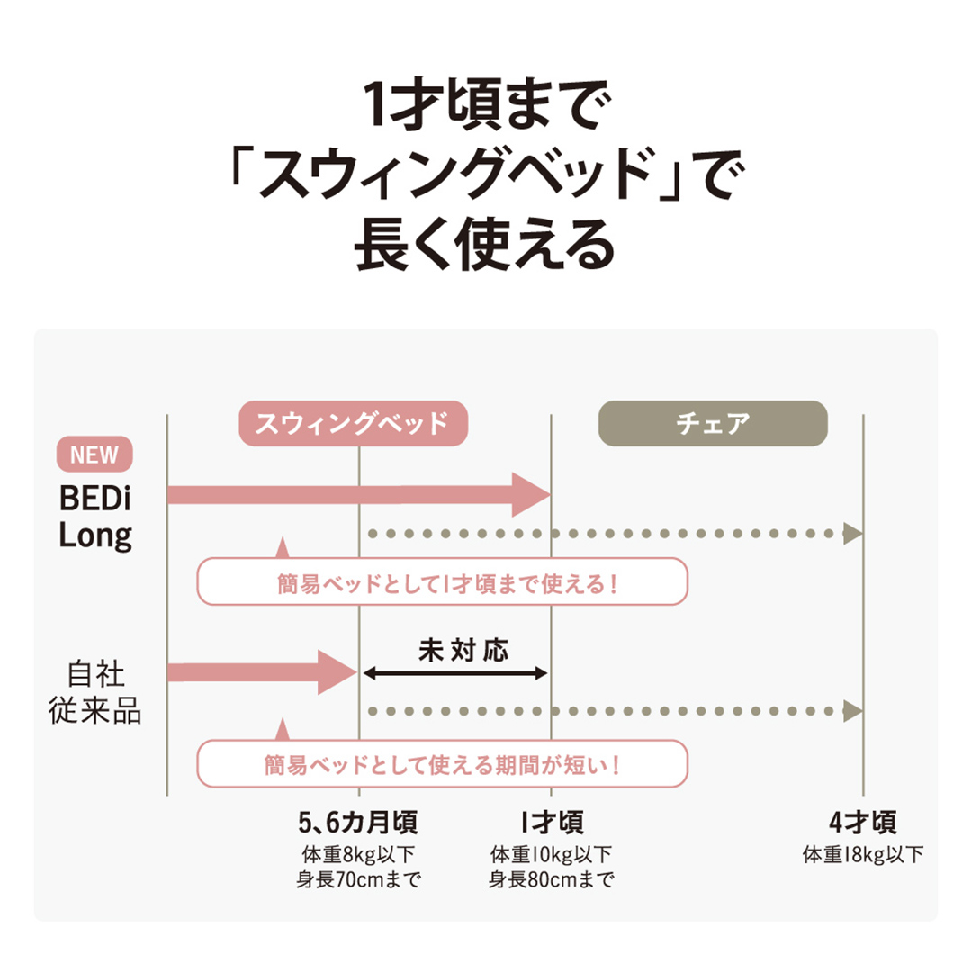 【 コンビ 】 ベビーチェア ネムリラ AUTOSWING BEDi Long スリープシェル EG  ミンティブルー スウィングベッド ハイチェア ローチェア オートスイング 新生児 0歳 1歳 2歳 3歳 こども combi 子供 赤ちゃん ベビー用品 日本製 [AA06-NT]